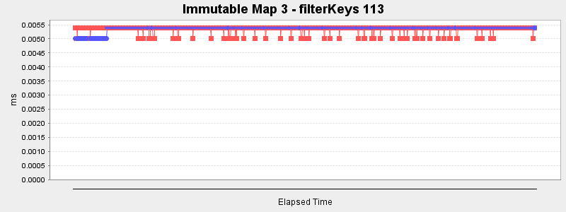 Immutable Map 3 - filterKeys 113